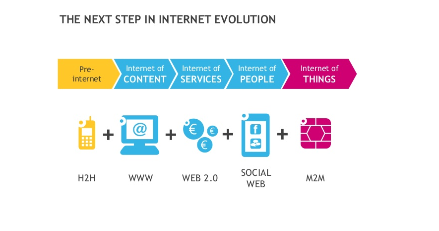 Evolution of Web Design Technologies