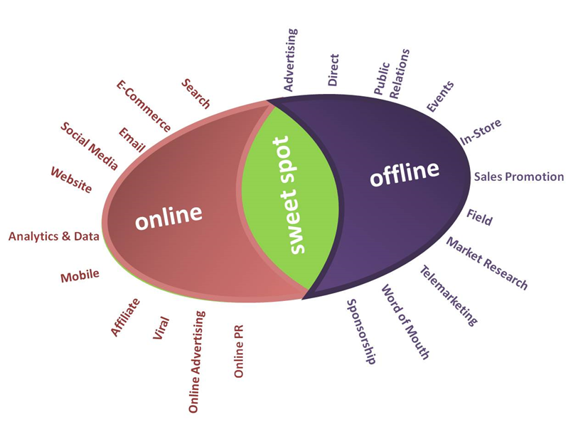 Where Should I Spend The Money, Offline Or Online marketing?