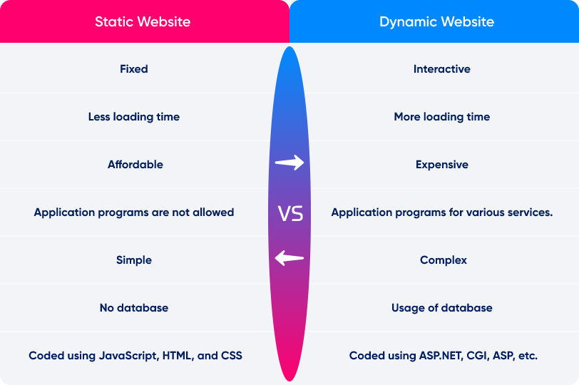 Examples Of Static Dynamic Websites